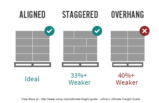Proper Box Alignment for Palletized Freight Shipments
